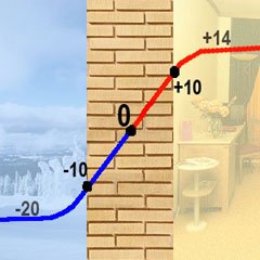 Чому потіють пластикові вікна і як боротися з цією проблемою Чому потіють пластикові вікна і як боротися з цією проблемою
