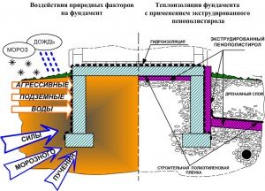 Характеристики і особливості застосування екструдованого пінополістиролу