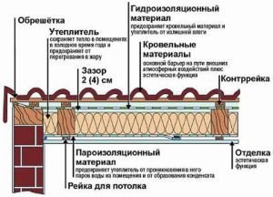 Як зробити двосхилий дах своїми руками: відео Як зробити двосхилий дах своїми руками: відео