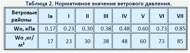 Крокви своїми руками: розрахунок навантажень, перерізу, довжини, установка