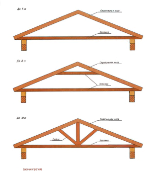 Висячі крокви: конструкція та ширина прольоту Висячі крокви: конструкція та ширина прольоту