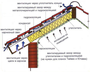Покрівельний пиріг під металочерепицю: пристрій і монтаж