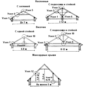 Як зробити двосхилий дах своїми руками: відео