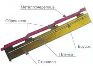 Решетування під металочерепицю: пристрій, розміри і монтаж
