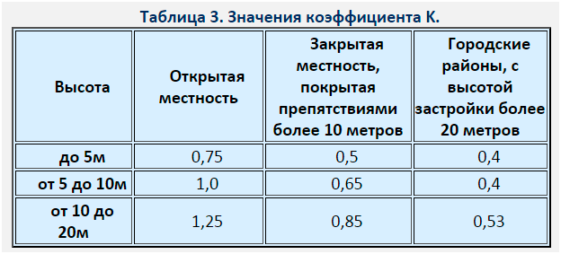 Крокви своїми руками: розрахунок навантажень, перерізу, довжини, установка