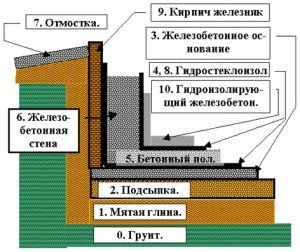 Погріб під будинком своїми руками – пристрій, оздоблення, вентиляція + Фото, відео