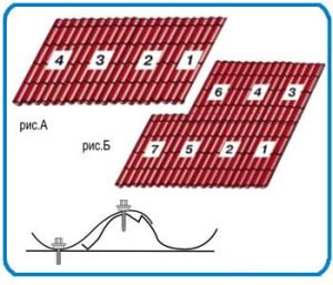 Кріплення металочерепиці саморізами: схема і витрати на 1м2 Кріплення металочерепиці саморізами: схема і витрати на 1м2