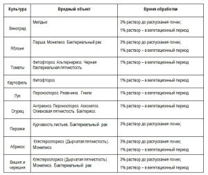 Препарати для обробки саду, або як не зашкодити дереву + Відео