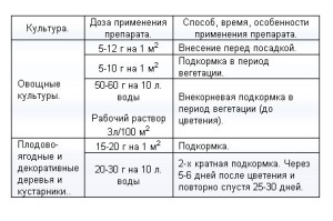 Препарати для обробки саду, або як не зашкодити дереву + Відео