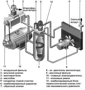 Ремонт компресорів – способи усунення несправностей повітряного компресора своїми руками + Відео Ремонт компресорів – способи усунення несправностей повітряного компресора своїми руками + Відео