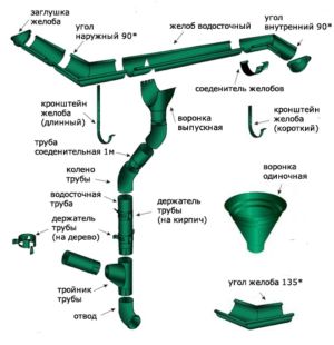 Розрахунок водостічної системи: онлайн калькулятор Розрахунок водостічної системи: онлайн калькулятор