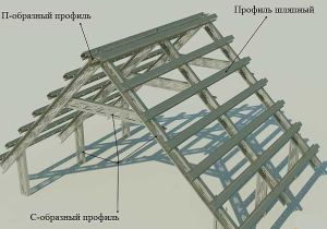 Крокви своїми руками: розрахунок навантажень, перерізу, довжини, установка