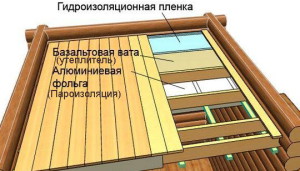 Як зробити стелю в бані – побудувати дах під силу кожному + Відео