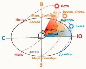Проекти дачних будиночків для постійного та тимчасового проживання + Відео Проекти дачних будиночків для постійного та тимчасового проживання + Відео