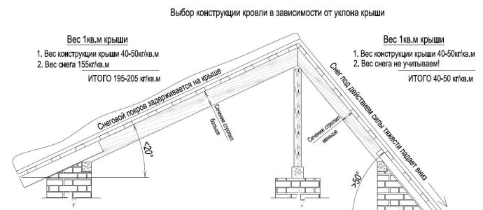 Кут нахилу даху: мінімальний та оптимальний