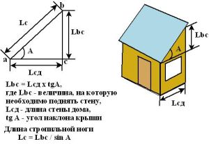 Кут нахилу даху: мінімальний та оптимальний
