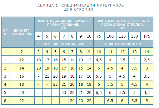 Крокви своїми руками: розрахунок навантажень, перерізу, довжини, установка