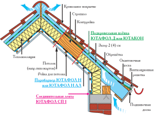 Покрівельний пиріг під металочерепицю: пристрій і монтаж Покрівельний пиріг під металочерепицю: пристрій і монтаж