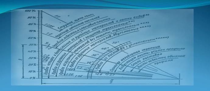 Ухил плоскої покрівлі: мінімальний, у відсотках, вимоги СНиП