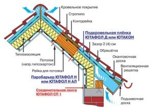 Утеплення мансардного даху пінополістиролом своїми руками Утеплення мансардного даху пінополістиролом своїми руками