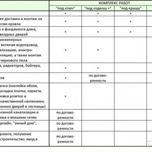 Двоповерховий цегляний будинок з гаражем: проект і будівництво Двоповерховий цегляний будинок з гаражем: проект і будівництво