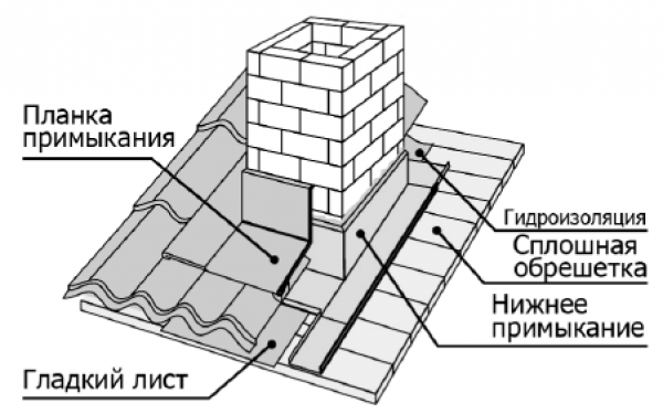 Як вивести димар через дах, висота димаря — фото, відео