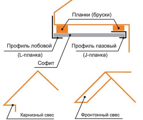 Металеві софіти для даху — види і монтаж (фото, відео)