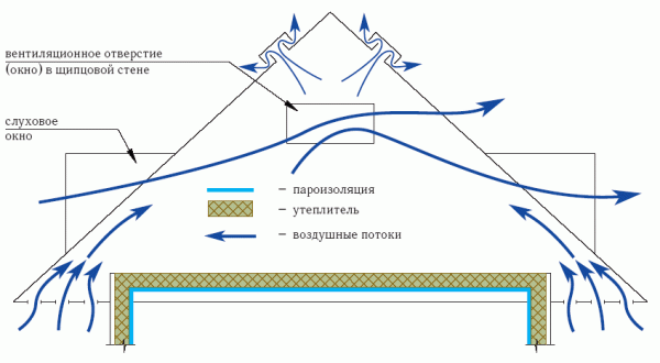 Як правильно утеплити стелю під холодним дахом — фото та відео інструкція