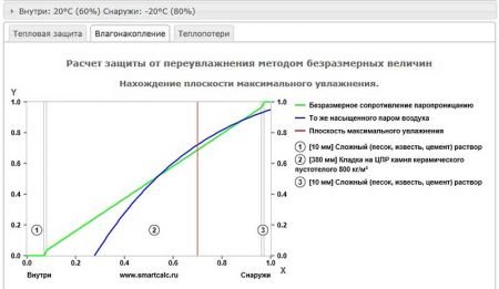 Як утеплити стіни зсередини квартири або будинку