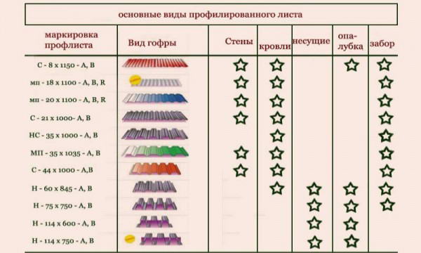 Види профнастилу для покрівлі, типи профлиста — характеристики і ГОСТ (фото, відео)