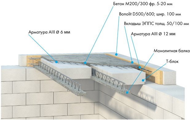 Перекриття в будинках з газобетону види і схеми пристрою Перекриття в будинках з газобетону види і схеми пристрою