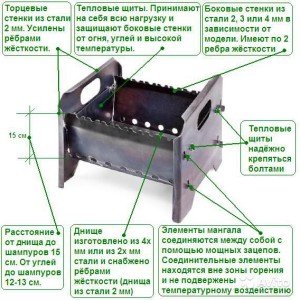 Проекти мангалів з цегли: детальний фото і відео