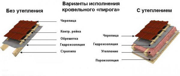 Як правильно утеплити стелю під холодним дахом — фото та відео інструкція