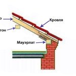 Кріплення мауерлата до піно і газоблокам і крипичам