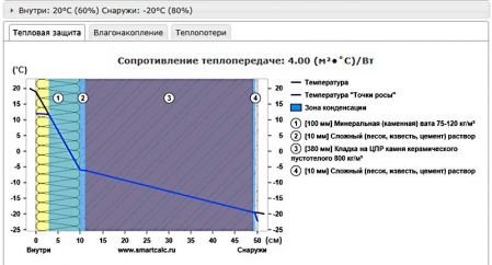 Як утеплити стіни зсередини квартири або будинку