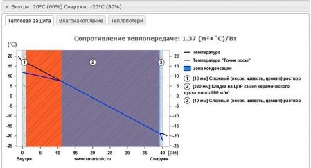 Як утеплити стіни зсередини квартири або будинку