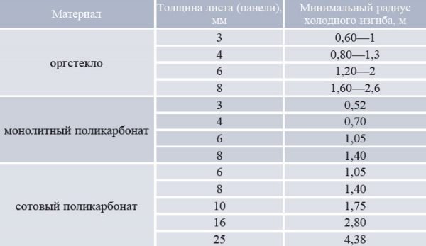 Прозорий полікарбонат для даху — розміри і технічні характеристики (фото, відео)