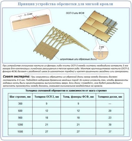 Мяка покрівля своїми руками – монтаж бітумної черепиці