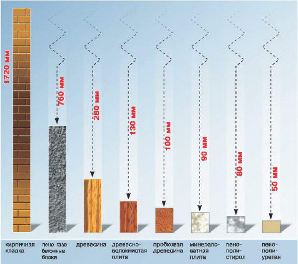 Який утеплювач для мансардного даху краще вибрати — фото, відео