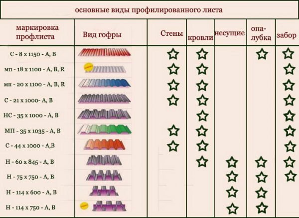 Скільки важить профнастил — вага 1 м2 (відео, фото)