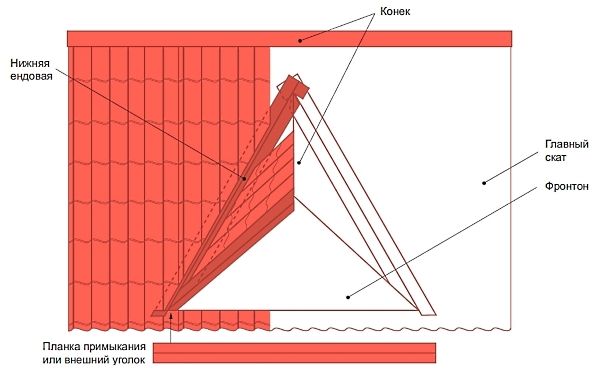 Укладання металочерепиці на двосхилий дах: інструкція по монтажу, схеми, фото і відео