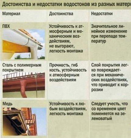 Як кріпити водостік до даху — розрахунок площі і ухилу (фото, відео)