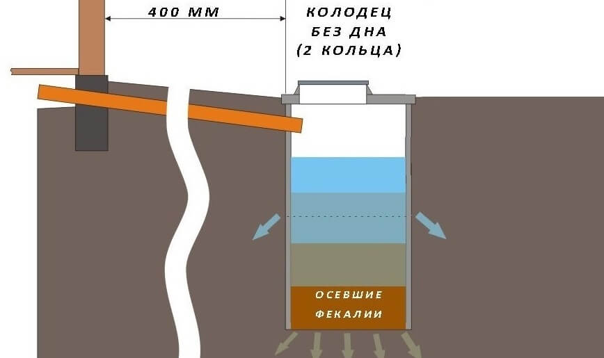 Як зробити септик з бетонних кілець своїми руками