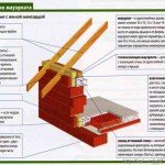 Кріплення мауерлата до піно і газоблокам і крипичам