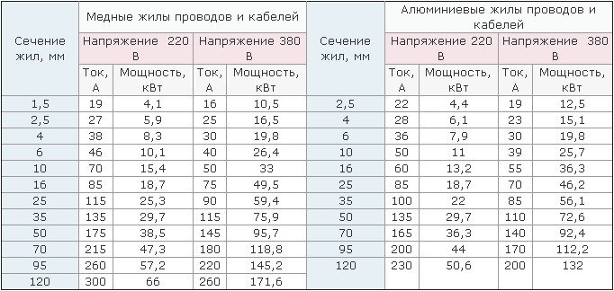 Як зробити електропроводку в деревяному будинку своїми руками