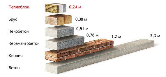 Технологія будівництва будинку з теплоблоков