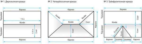 Як розрахувати профнастил на дах – розрахунок кількості аркушів