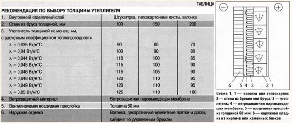 Ефективне утеплення стін в деревяному будинку зсередини Ефективне утеплення стін в деревяному будинку зсередини