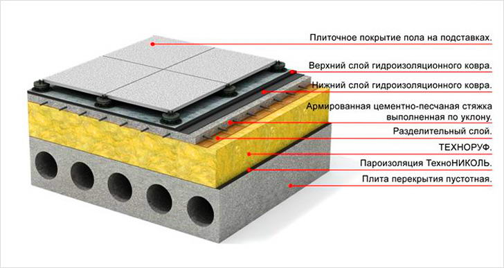 Каркасні будинки з плоским дахом — пристрій і монтаж (фото, відео)