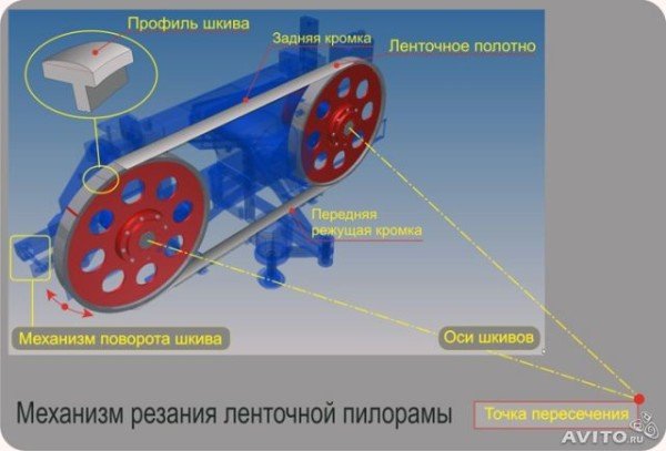 Як працює стрічкова пила по дереву і її збірка Як працює стрічкова пила по дереву і її збірка